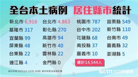 不斷更新／今年本土確診累積14544人 各縣市分布一覽 生活 三立新聞網 Setn