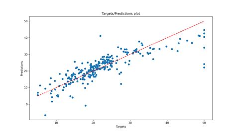 Understanding Linear Regression Using The Singular Value Decomposition