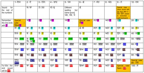 Easy Method To Memorise Punjabi Numbers 1-100 - Blog Post