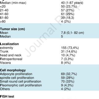 Clinicopathologic And Molecular Characteristics Of Patients Suspected