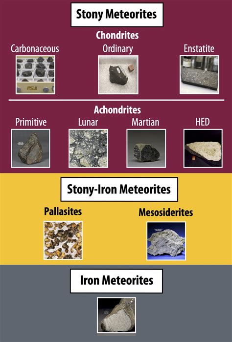 Types Of Meteorites