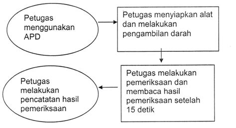 Pemeriksaan Asam Urat Puskesmas Colomadu 2