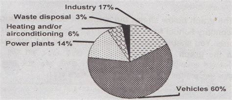 Describing the Pie Chart of The Sources of Air Pollution in A City