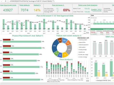 An Elegant Excel Based Kpi Dashboard Upwork