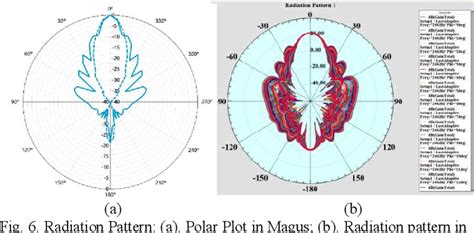 Figure From Design And Simulation Of Ghz High Gain Pyramidal Horn