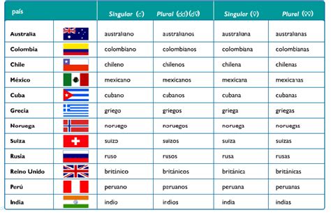 Nacionalidades 1 Teaching Spanish Pinterest Teaching Spanish