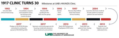 The Past And Present Of Hiv Three Decades Of Care At Uab News Uab