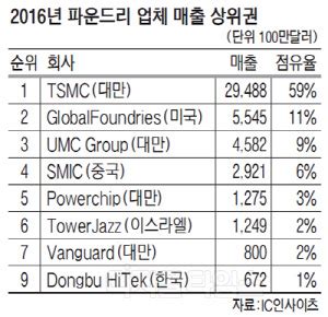 전세계 반도체 파운드리 시장 굳건한 TSMC 1강체제 Multimedia 랩터 인터내셔널