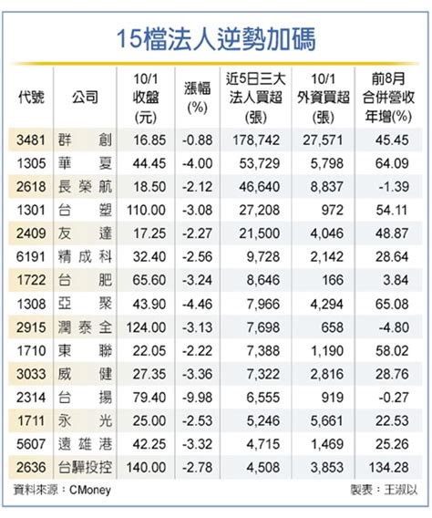 15檔法人逆勢買 進場撿便宜 證券 工商時報