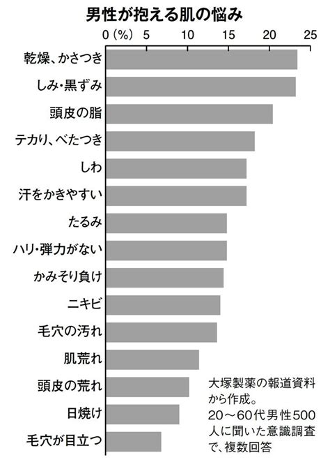 写真図版1枚目 オトコはみんな汚くなる 肌メンテで妻も喜ぶ脱汚じさんに AERA dot アエラドット