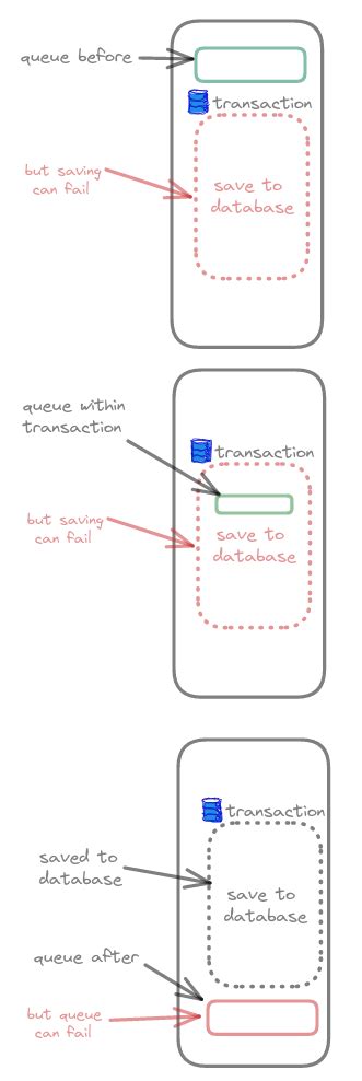 Transactional Outbox Pattern - gmhafiz Site