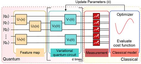 Schematic Representation Of A Variational Quantum Circuit The Feature