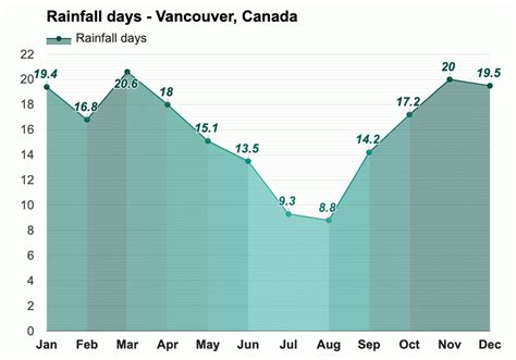 Vancouver, Canada - Climate & Monthly weather forecast