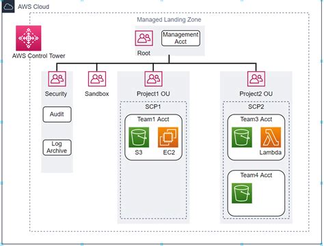 Fast And Secure Account Governance With Customizations For Aws Control