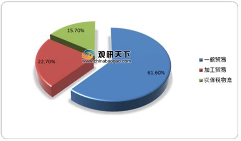 2020年中国进出口贸易行业分析报告 市场现状调查与发展战略规划观研报告网