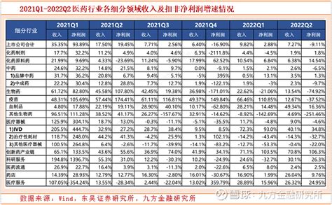 2022h1医药行业业绩综述：疫情影响q2业绩，中药下半年需求有望复苏 22年上半年疫情有所反复，医院门诊和手术量受到影响，2022年h1化学制剂和医疗器械加速分化，cxo订单顺利执行延续快速