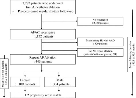 Sex Differences In Mapping And Rhythm Outcomes Of A Repeat Atrial Fibrillation Ablation Heart