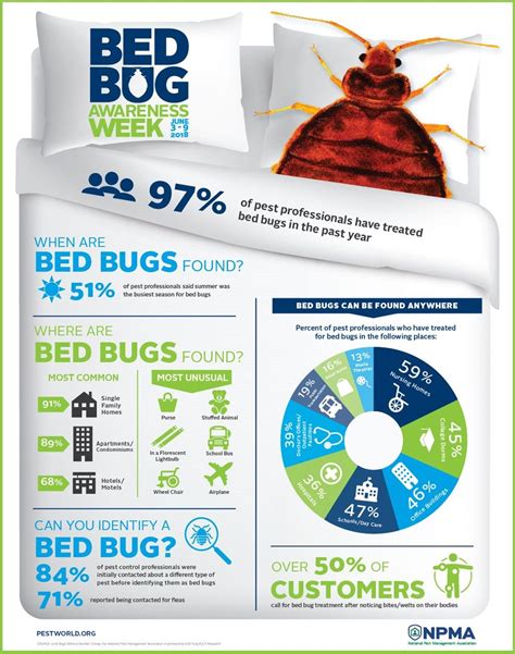 2018 Bed Bug Awareness Week - Bed Bug Infographic Bug Control, Insect Control, Types Of Bugs ...