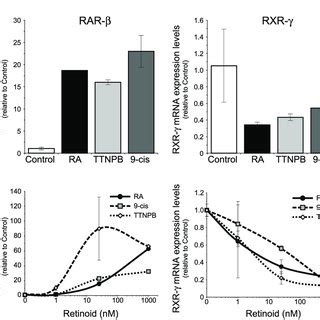 Rar B And Rxr C Regulation Is Mediated By Rar A Myelinating