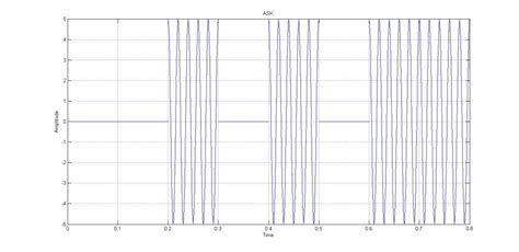 What Is Amplitude Frequency And Phase Shift Keying Modulations