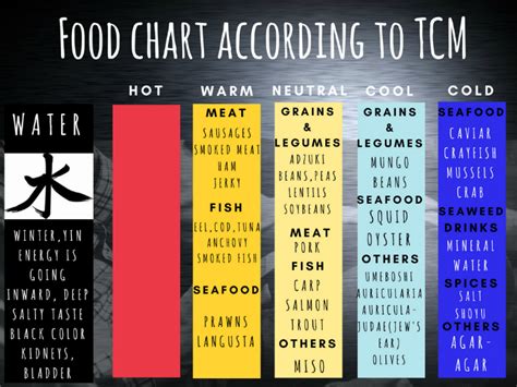 Traditional Chinese Medicine Hot And Cold Foods At Anthony Bohnsack Blog
