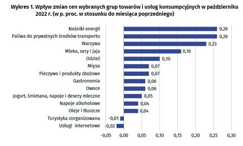 Inflacja Najwy Sza Od Roku Co Dro Eje Mocniej Forsal Pl