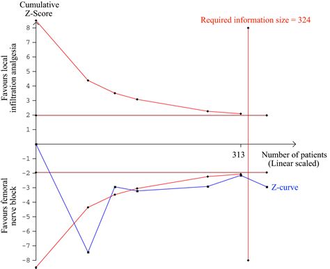 Analgesic Efficacy Of Local Infiltration Analgesia Vs Femoral Nerve