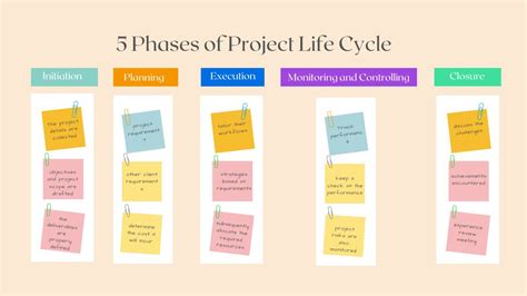 What are the 5 Phases of Project Management Life Cycle? | UPDF