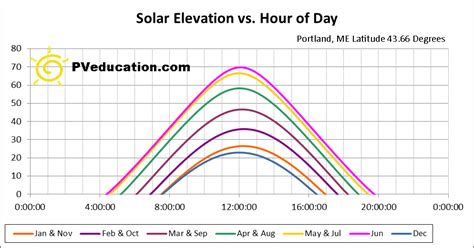 Sun Path - PVeducation.com