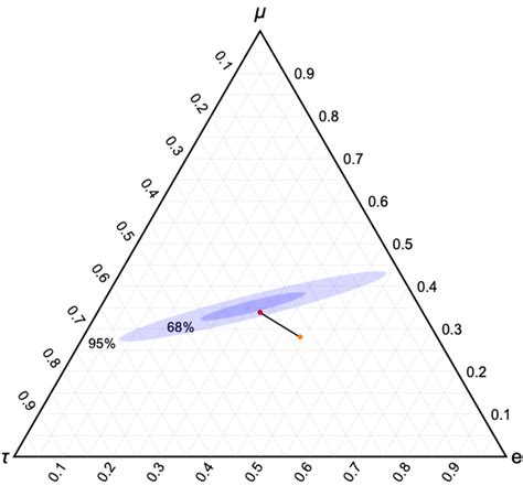 Flavor Ratio Reproduced In The Flavor Triangle For Varying Energy For