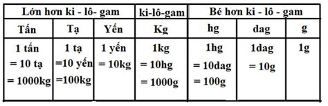 Đầy đủ hình ảnh bảng đơn vị đo khối lượng cho bạn tham khảo