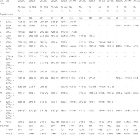 Mean Comparison Of QTL Classes Of Grain Yield Kg Ha 1 Across F 3