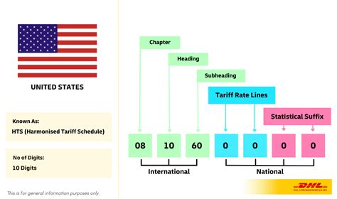 The Harmonized System Hs Codes Worldwide Dhl Malaysia