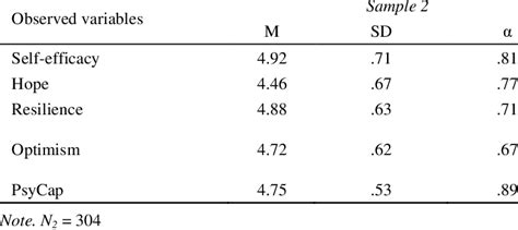 Descriptive Statistics And Reliabilities For Psycap Dimensions For