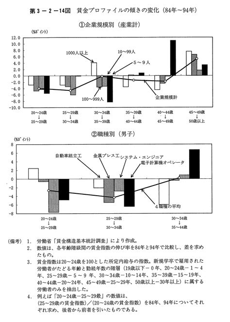 第3－2－14図 賃金プロファイルの傾きの変化（84年～94年） 内閣府