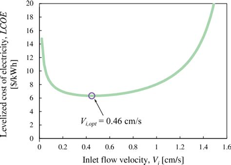 Figure 10 from A new reverse electrodialysis design strategy which significantly reduces the ...