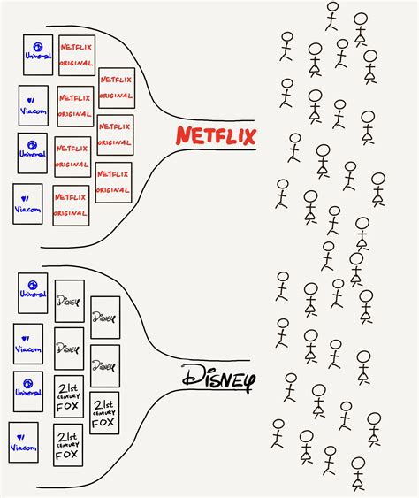 Disney and Fox – Stratechery by Ben Thompson