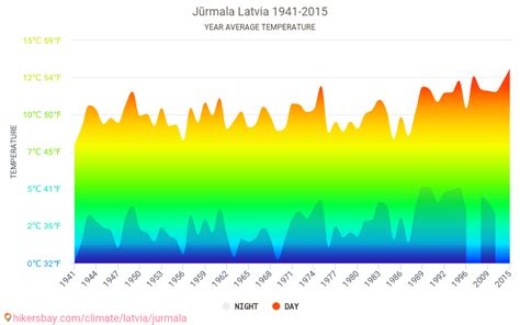 Data tables and charts monthly and yearly climate conditions in Jūrmala ...