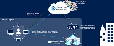 Microsoft Active Directory Single Sign On Azure Single Sign On