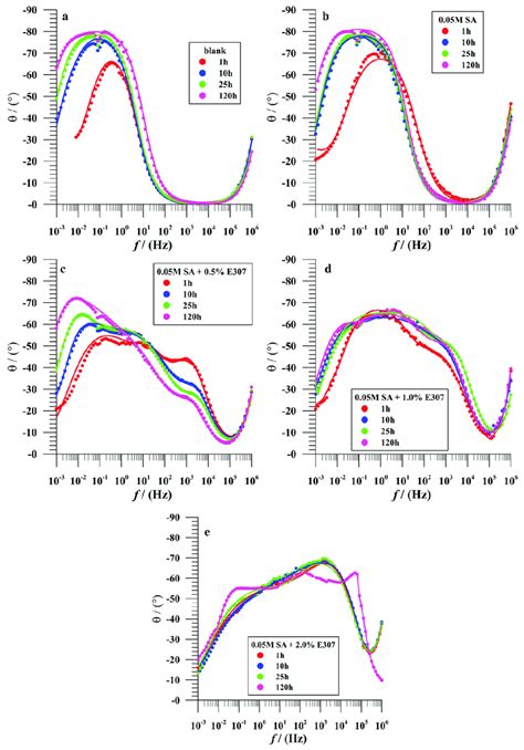 Bode Phase Angle Plots Of SS AISI 410S Samples For Bare And Modified