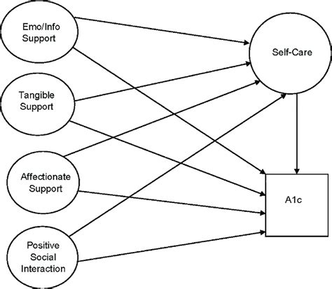 Theoretical Model For The Relationship Between Social Support And Download Scientific Diagram