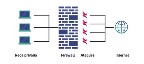 O Que Firewall E Seu Papel Na Seguran A Da Informa O Vc X Solutions