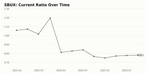 SBUX Analyzing The Year End Performance Of Starbucks SBUX