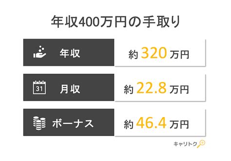 年収400万円サラリーマンの手取り額と生活レベルを解説