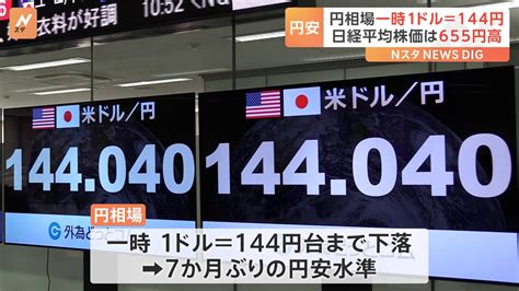 円相場一時1ドル＝144円 日経平均株価は655円高 7か月ぶりの円安水準 日銀は大規模金融緩和を継続 Tbs News Dig