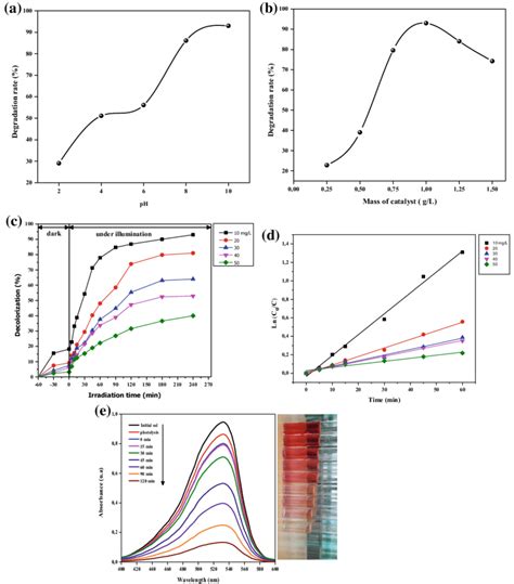 A Effect Of Ph Solution B Effect Of Catalyst Dose C Effect Of Initial