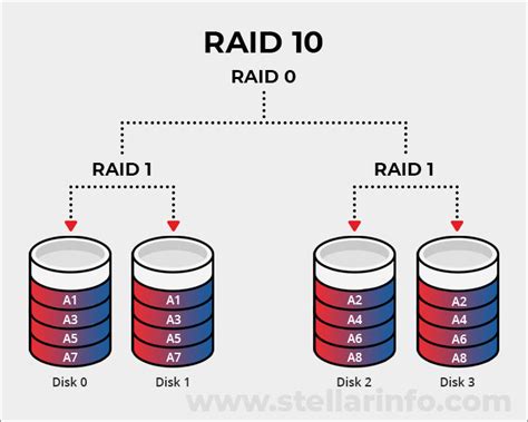 Basics of RAID Array