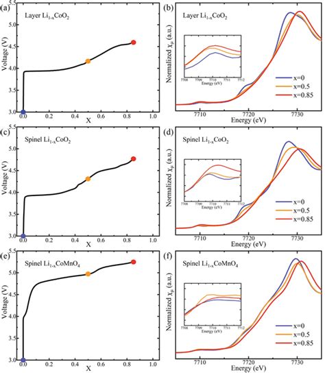 The Charging Curve And Normalized Co Kedge XANES Of A B Layer