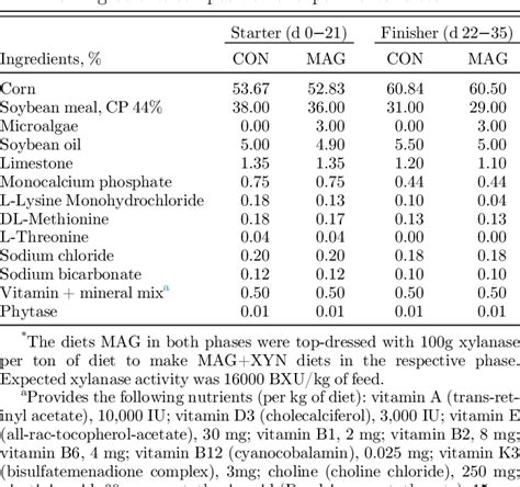 Table From Effects Of Microalgae With Or Without Xylanase