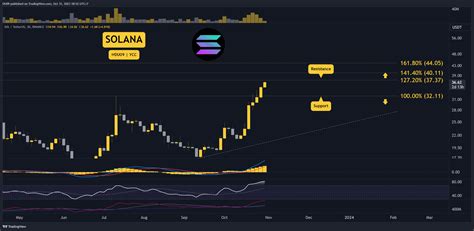 Sol Explodes And Aims For 40 But Is A Correction Imminent Three